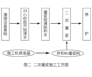 蕲春灌浆料施工工艺—文字完整版